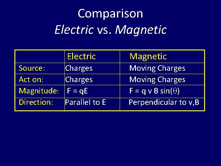 Comparison Electric vs. Magnetic Source: Act on: Magnitude: Direction: Electric Magnetic Charges F =