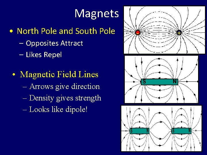 Magnets • North Pole and South Pole – Opposites Attract – Likes Repel •