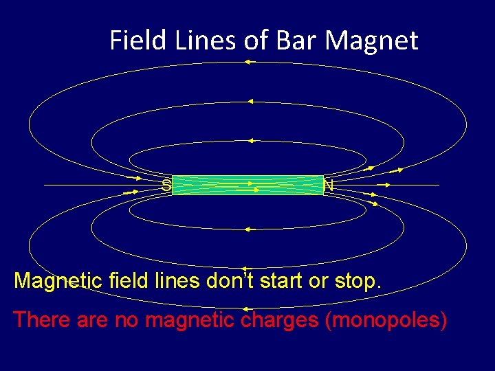 Field Lines of Bar Magnet S N Magnetic field lines don’t start or stop.