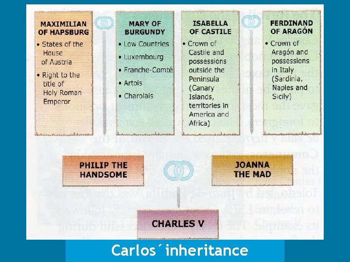 Carlos´inheritance 