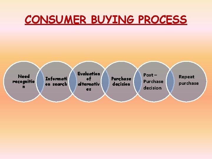 CONSUMER BUYING PROCESS Need recognitio n Informati on search Evaluation of alternativ es Purchase