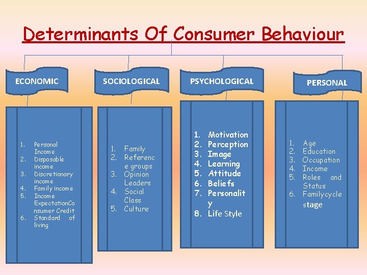 Determinants Of Consumer Behaviour ECONOMIC 1. 2. 3. 4. 5. 6. Personal Income Disposable