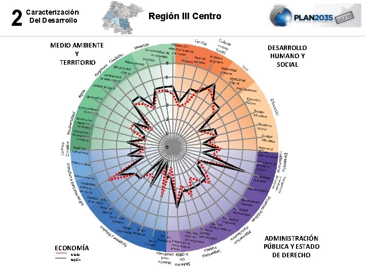 2 Caracterización Del Desarrollo MEDIO AMBIENTE Y TERRITORIO Región III Centro 6 DESARROLLO HUMANO