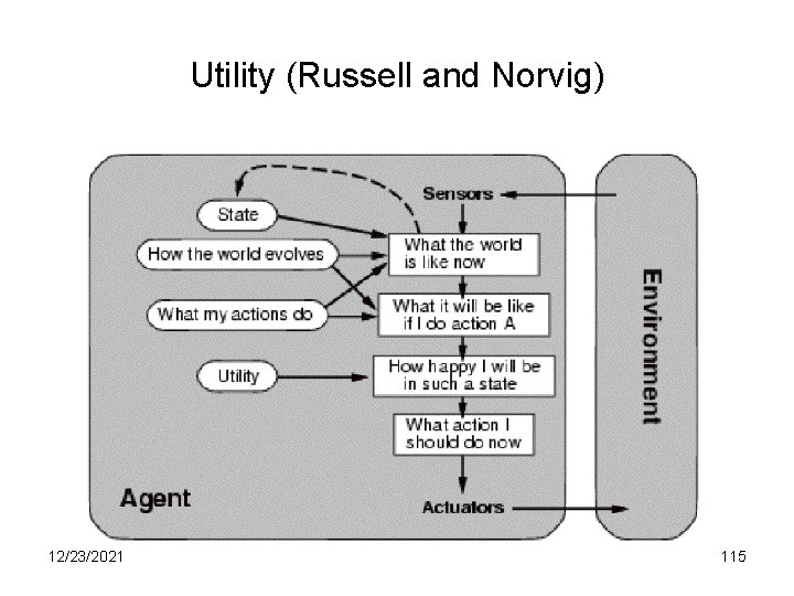 Utility (Russell and Norvig) 12/23/2021 115 