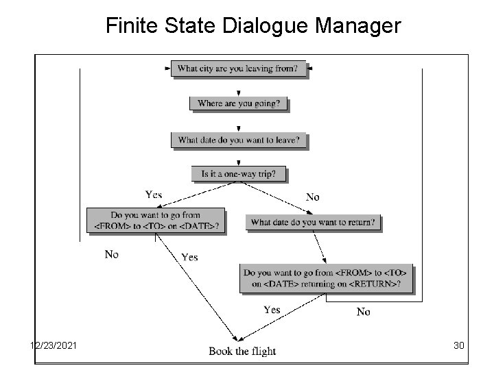 Finite State Dialogue Manager 12/23/2021 30 