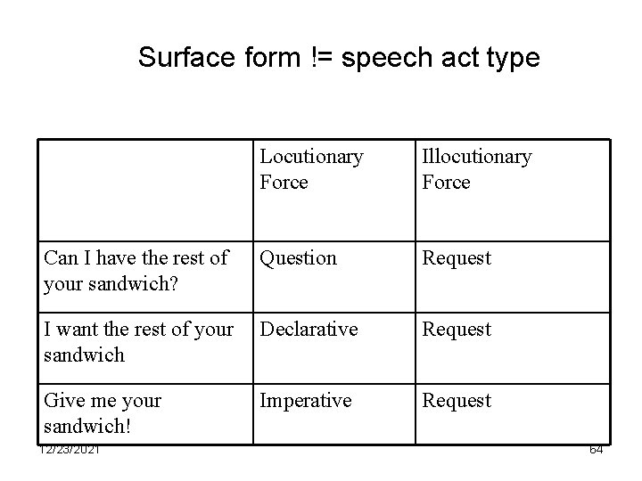 Surface form != speech act type Locutionary Force Illocutionary Force Can I have the