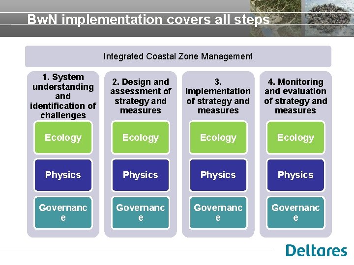 Bw. N implementation covers all steps Integrated Coastal Zone Management 1. System understanding and