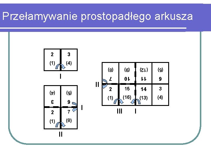 Przełamywanie prostopadłego arkusza (4) (5) 3 6 (1) (8) II I 7 7 10