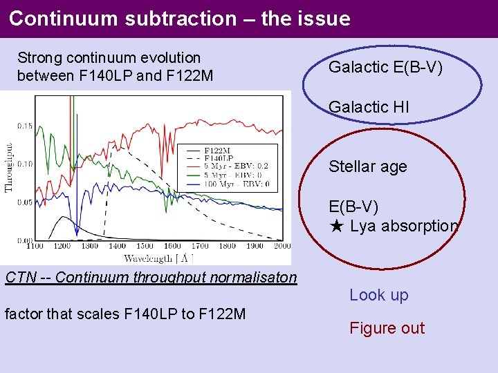 Continuum subtraction – the issue Strong continuum evolution between F 140 LP and F