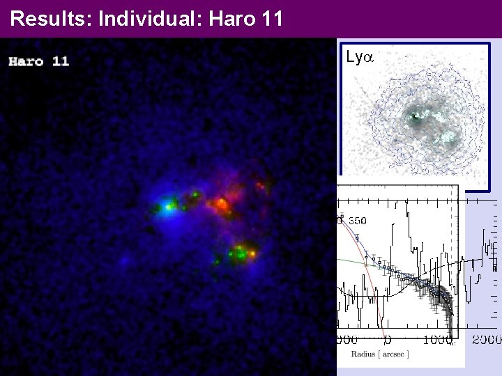 Results: Individual: Haro 11 FUV H • Net Ly emitter • Ly does NOT