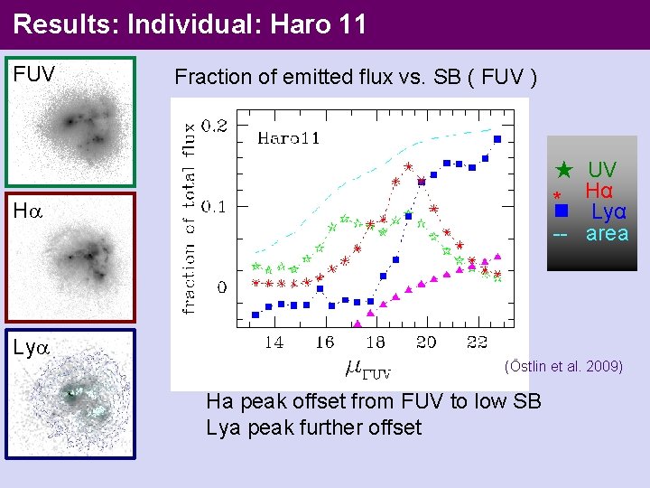 Results: Individual: Haro 11 FUV Fraction of emitted flux vs. SB ( FUV )