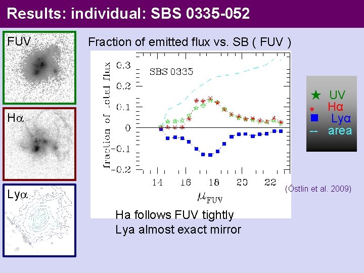 Results: individual: SBS 0335 -052 FUV Fraction of emitted flux vs. SB ( FUV