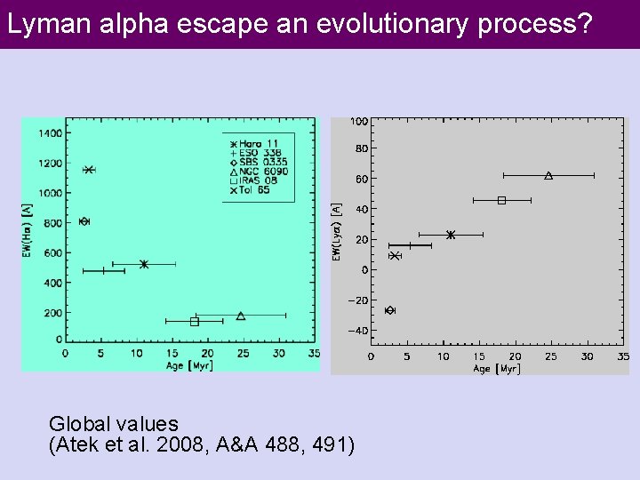 Lyman alpha escape an evolutionary process? Global values (Atek et al. 2008, A&A 488,