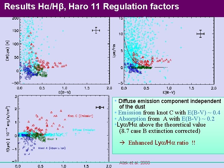 Results Hα/Hβ, Haro 11 Regulation factors • Diffuse emission component independent of the dust