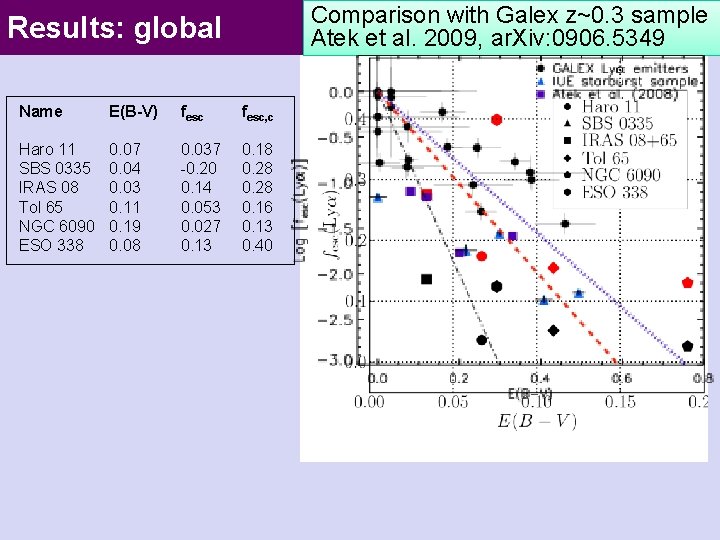 Comparison with Galex z~0. 3 sample Atek et al. 2009, ar. Xiv: 0906. 5349