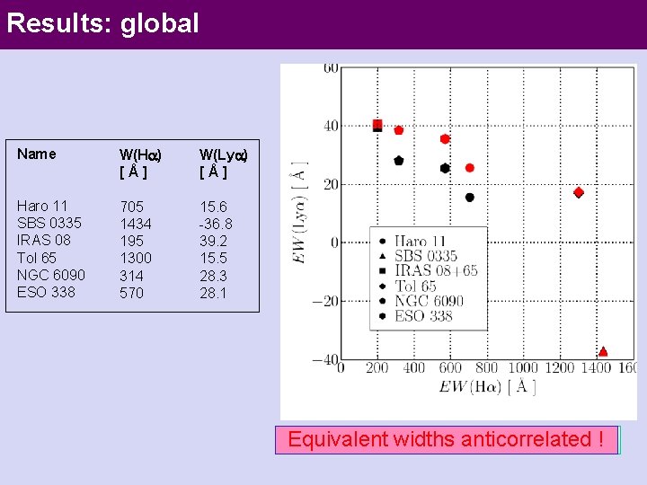 Results: global Name W(H ) [Å] W(Ly ) [Å] Haro 11 SBS 0335 IRAS