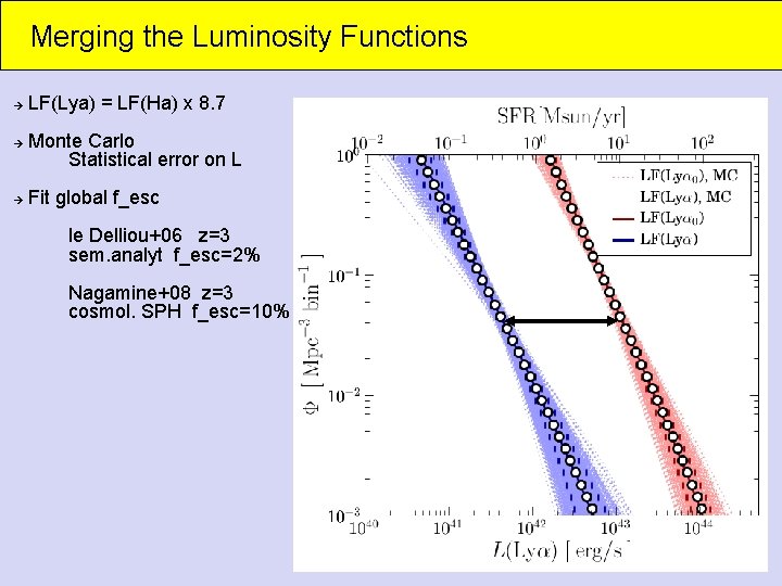 Merging the Luminosity Functions LF(Lya) = LF(Ha) x 8. 7 Monte Carlo Statistical error