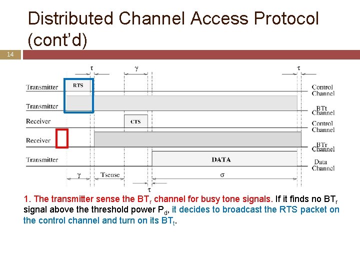 Distributed Channel Access Protocol (cont’d) 14 1. The transmitter sense the BTr channel for