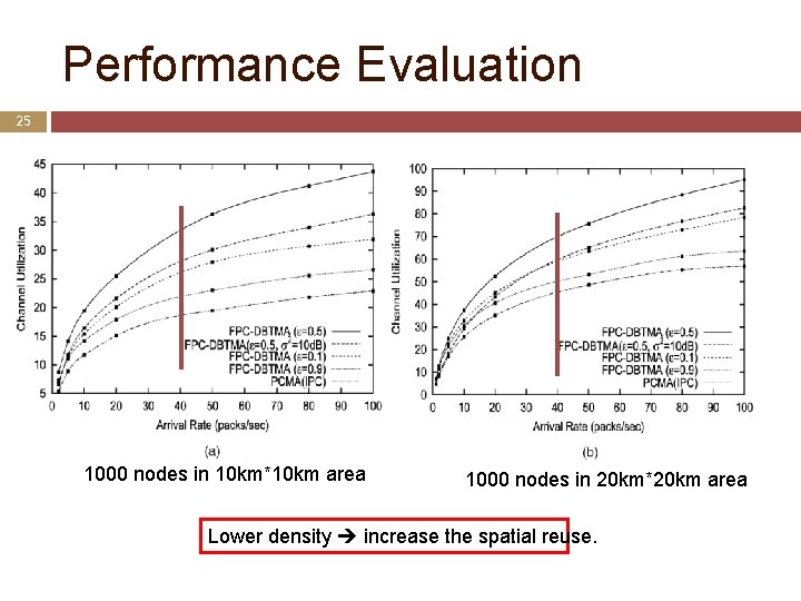 Performance Evaluation 25 1000 nodes in 10 km*10 km area 1000 nodes in 20