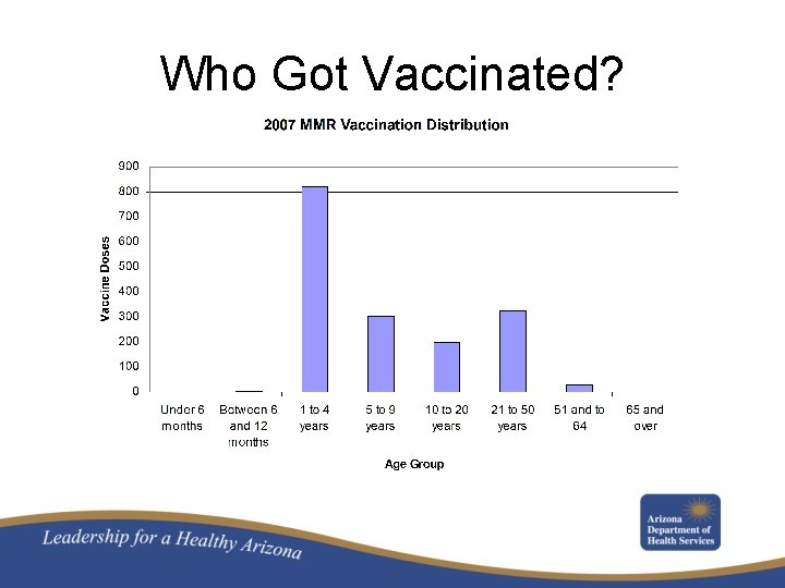 Who Got Vaccinated? 