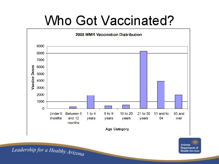 Who Got Vaccinated? 