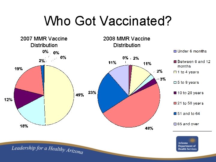 Who Got Vaccinated? 2007 MMR Vaccine Distribution 2008 MMR Vaccine Distribution 