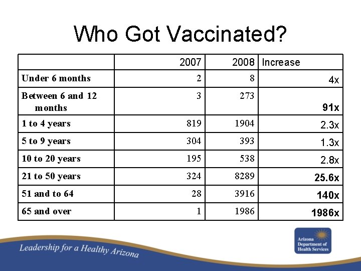 Who Got Vaccinated? 2007 2008 Increase Under 6 months 2 8 Between 6 and