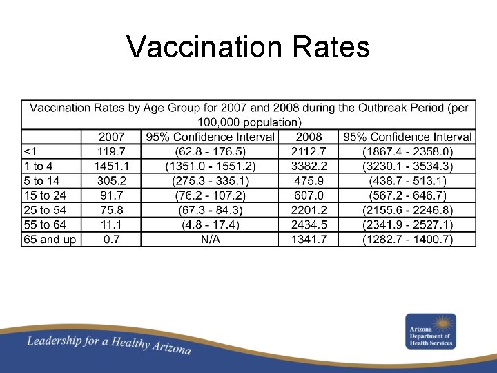 Vaccination Rates 