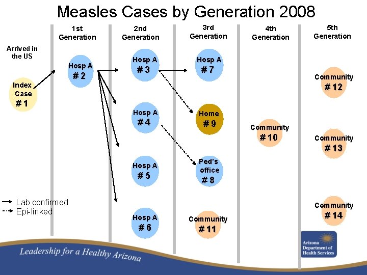 Measles Cases by Generation 2008 1 st Generation Arrived in the US Hosp A