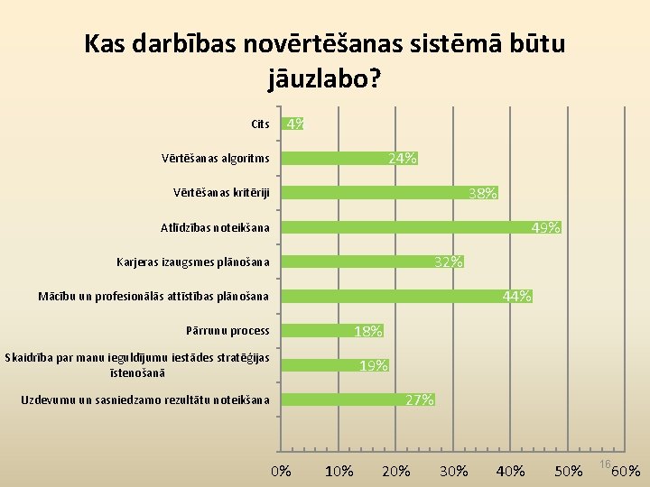 Kas darbības novērtēšanas sistēmā būtu jāuzlabo? Cits 4% 24% Vērtēšanas algoritms 38% Vērtēšanas kritēriji