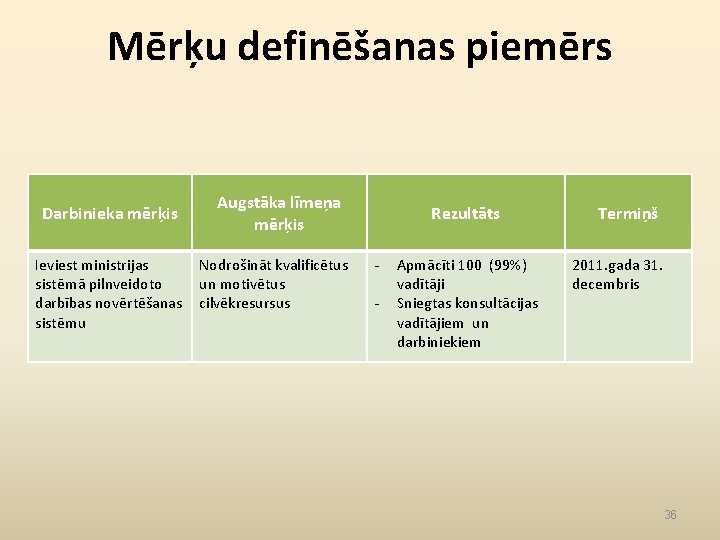 Mērķu definēšanas piemērs Darbinieka mērķis Ieviest ministrijas sistēmā pilnveidoto darbības novērtēšanas sistēmu Augstāka līmeņa