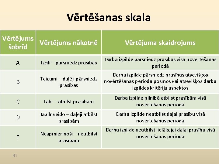 Vērtēšanas skala Vērtējums nākotnē šobrīd Vērtējuma skaidrojums Izcili – pārsniedz prasības Darba izpilde pārsniedz