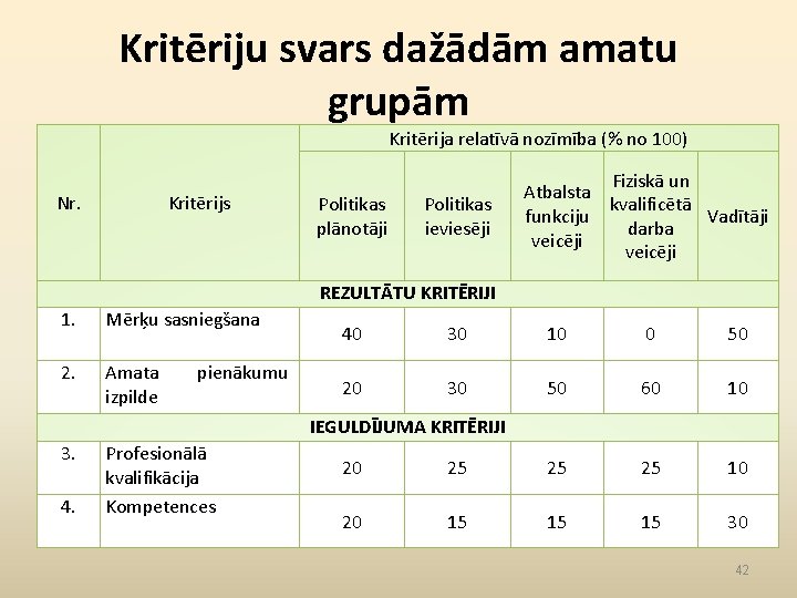 Kritēriju svars dažādām amatu grupām Kritērija relatīvā nozīmība (% no 100) Nr. Kritērijs Politikas