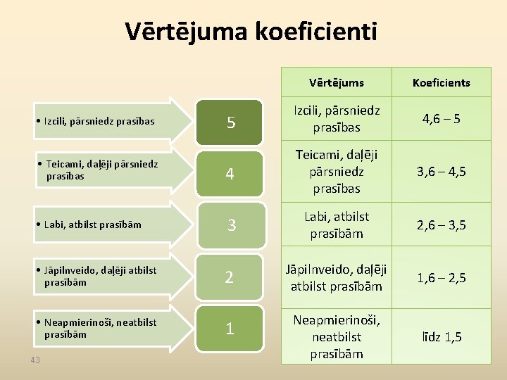 Vērtējuma koeficienti Vērtējums Koeficients 5 Izcili, pārsniedz prasības 4, 6 – 5 4 Teicami,