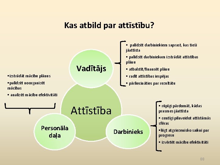 Kas atbild par attīstību? palīdzēt darbiniekiem saprast, kas tieši jāattīsta izstrādāt mācību plānus Vadītājs