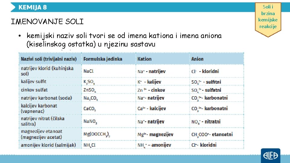IMENOVANJE SOLI • kemijski naziv soli tvori se od imena kationa i imena aniona