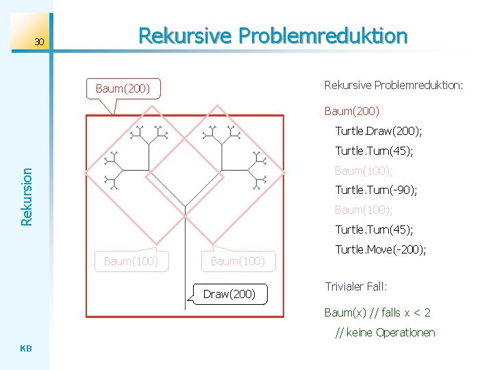 30 Rekursive Problemreduktion: Baum(200) Turtle. Draw(200); Turtle. Turn(45); Rekursion Baum(100); Turtle. Turn(-90); Baum(100); Turtle.