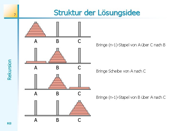 Struktur der Lösungsidee Rekursion 7 KB A B C Bringe (n-1)-Stapel von A über