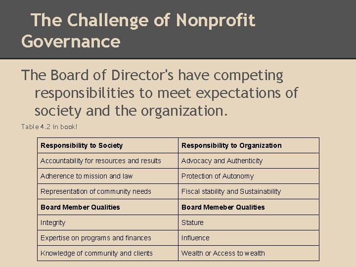 The Challenge of Nonprofit Governance The Board of Director's have competing responsibilities to meet