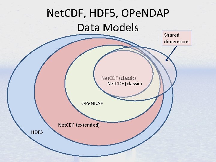 Net. CDF, HDF 5, OPe. NDAP Data Models Shared dimensions Net. CDF (classic) OPe.