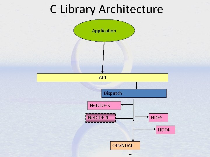 C Library Architecture Application API Dispatch Net. CDF-3 Net. CDF-4 HDF 5 HDF 4