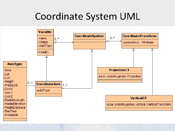 Coordinate System UML 