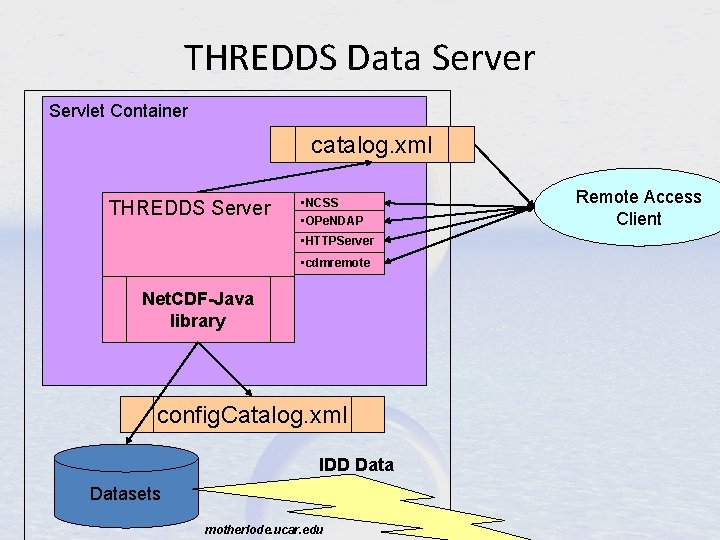 THREDDS Data Server Servlet Container catalog. xml THREDDS Server • NCSS • OPe. NDAP