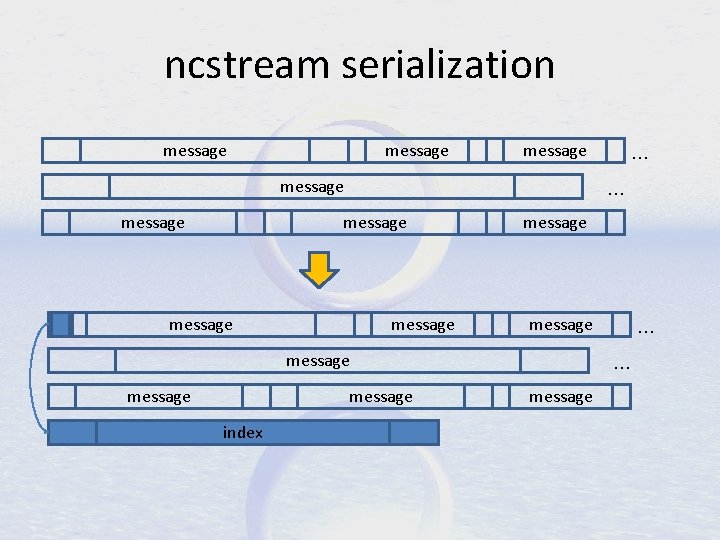 ncstream serialization message message … message message index … … … message 