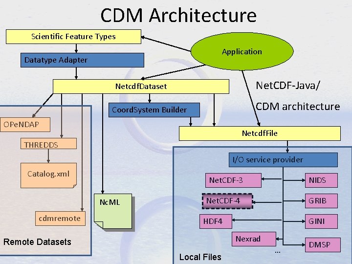 CDM Architecture Scientific Feature Types Application Datatype Adapter Net. CDF-Java/ Netcdf. Dataset CDM architecture