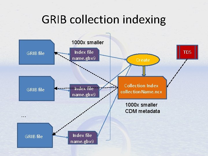 GRIB collection indexing 1000 x smaller GRIB file Index file name. gbx 9 Create