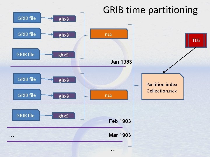 GRIB file gbx 9 … GRIB file gbx 9 GRIB time partitioning ncx TDS
