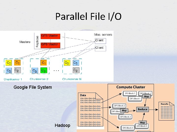 Parallel File I/O Google File System Hadoop 