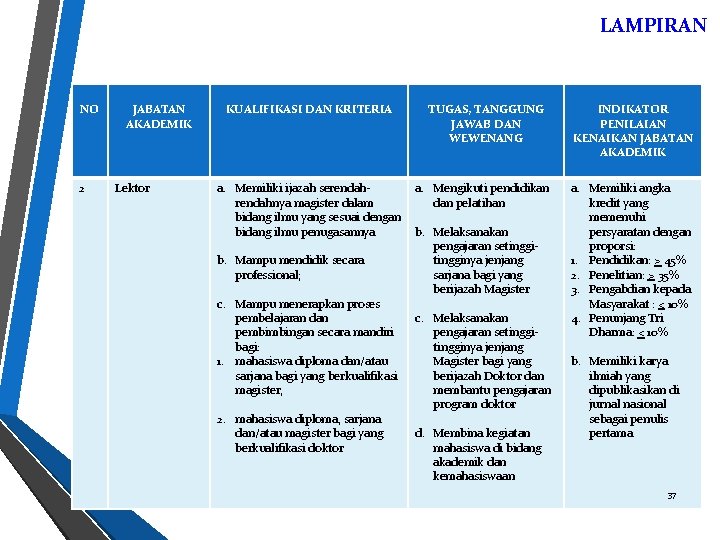 LAMPIRAN NO 2 JABATAN AKADEMIK Lektor KUALIFIKASI DAN KRITERIA a. Memiliki ijazah serendahnya magister