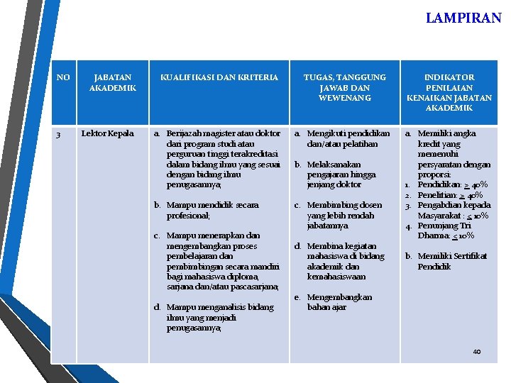 LAMPIRAN NO 3 JABATAN AKADEMIK Lektor Kepala KUALIFIKASI DAN KRITERIA TUGAS, TANGGUNG JAWAB DAN